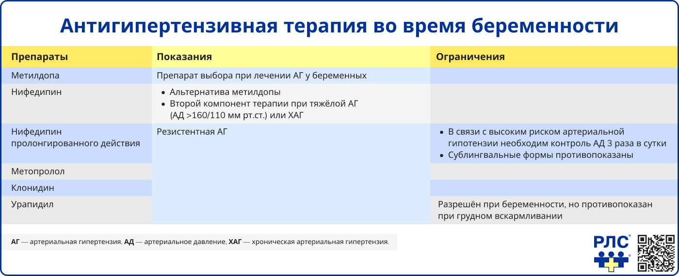 Антигипертензивная терапия во время беременности